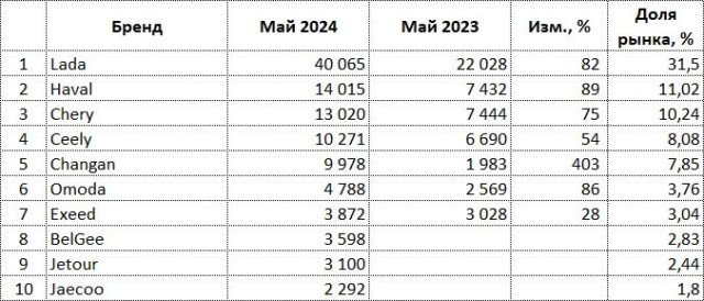 rus-auto-sales-05-2024-brands.jpg