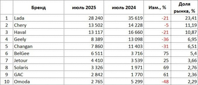 ru-auto-sales-07-2025-brands.jpg