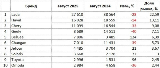 ru-auto-sales-08-2025-brands.jpg
