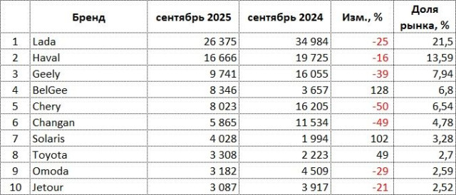 ru-auto-sales-09-2025-brands.jpg