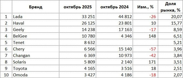 ru-auto-sales-10-2025-brands.jpg