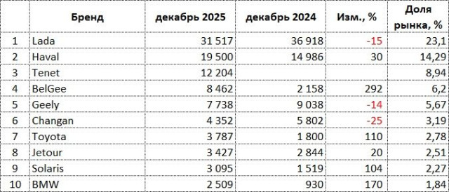 ru-auto-sales-12-2025-brands.jpg
