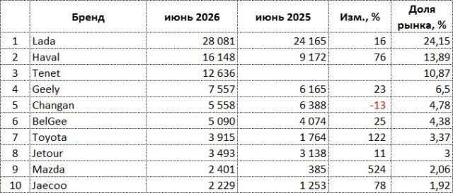ru-auto-sales-06-2026-brands.jpg