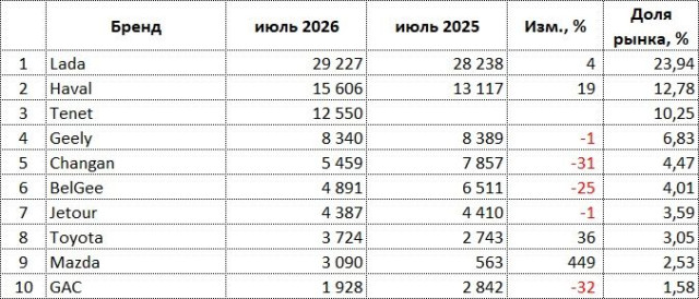ru-auto-sales-07-2026-brands.jpg