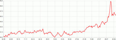 CHF_rate_2011aug.gif (13.94 КБ) Просмотров: 2787 CHF_rate_2011aug.gif
